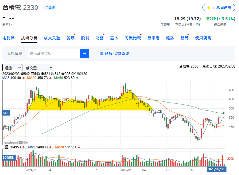 台積電540元以上「帽區」。圖/翻攝自Yahoo股市