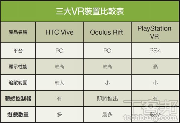 虛擬實境裝置三巨頭全員到齊，HTC Vive、 Oculus Rift、 PlayStation VR 三大裝置怎麼選？