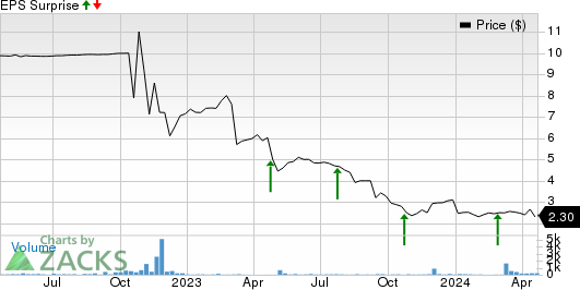 Perfect Corp. Price and EPS Surprise