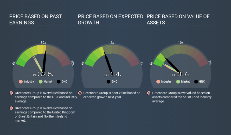 LSE:GNC Price Estimation Relative to Market, February 24th 2020