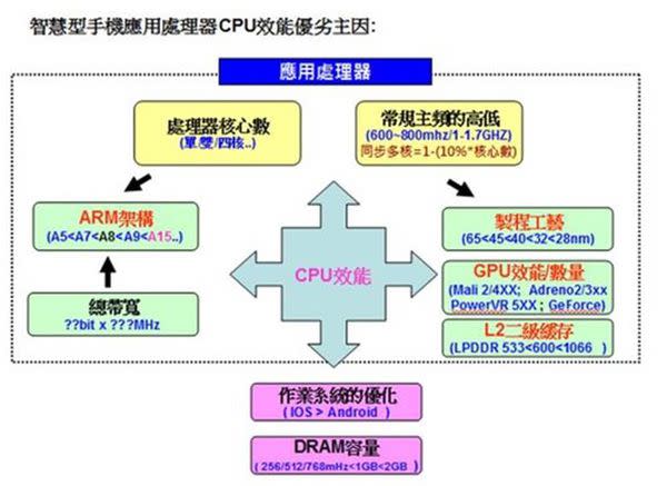 6GB RAM手機時代來臨了嗎 ? 淺談大容量Mobile RAM !