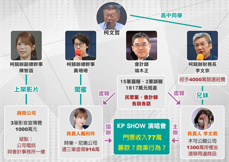 一圖搞懂柯文哲「假帳爭議」人物關係