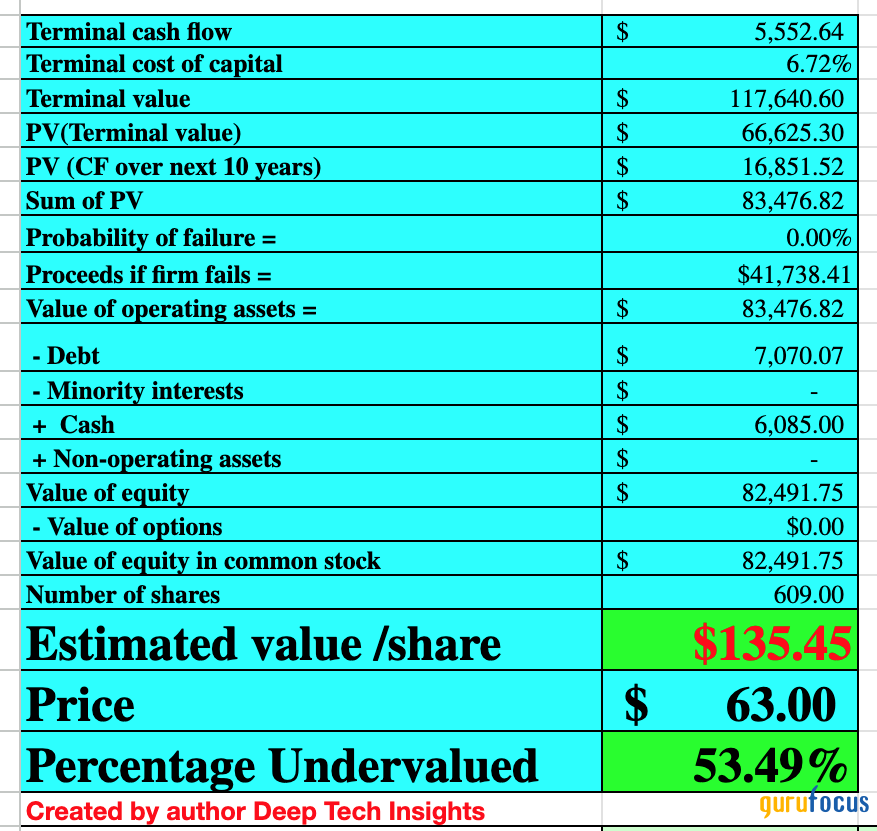 Block: Intrinsic Valuation Model reveals an Investment Opportunity