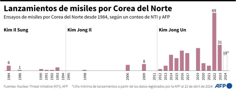 El número de ensayos de misiles lanzados por Corea del Norte desde 1984, según datos de la organización Nuclear Threat Initiative (Nicholas Shearman)