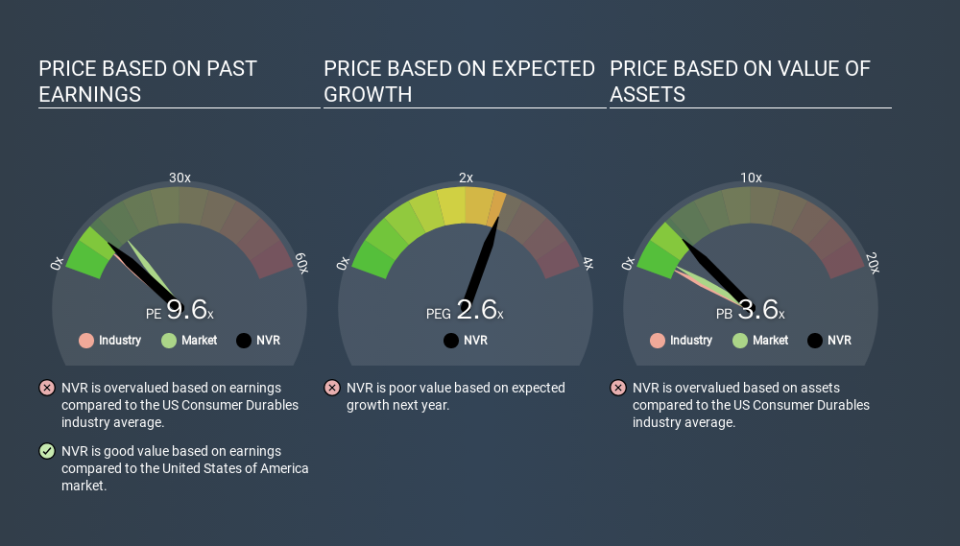 NYSE:NVR Price Estimation Relative to Market, March 17th 2020