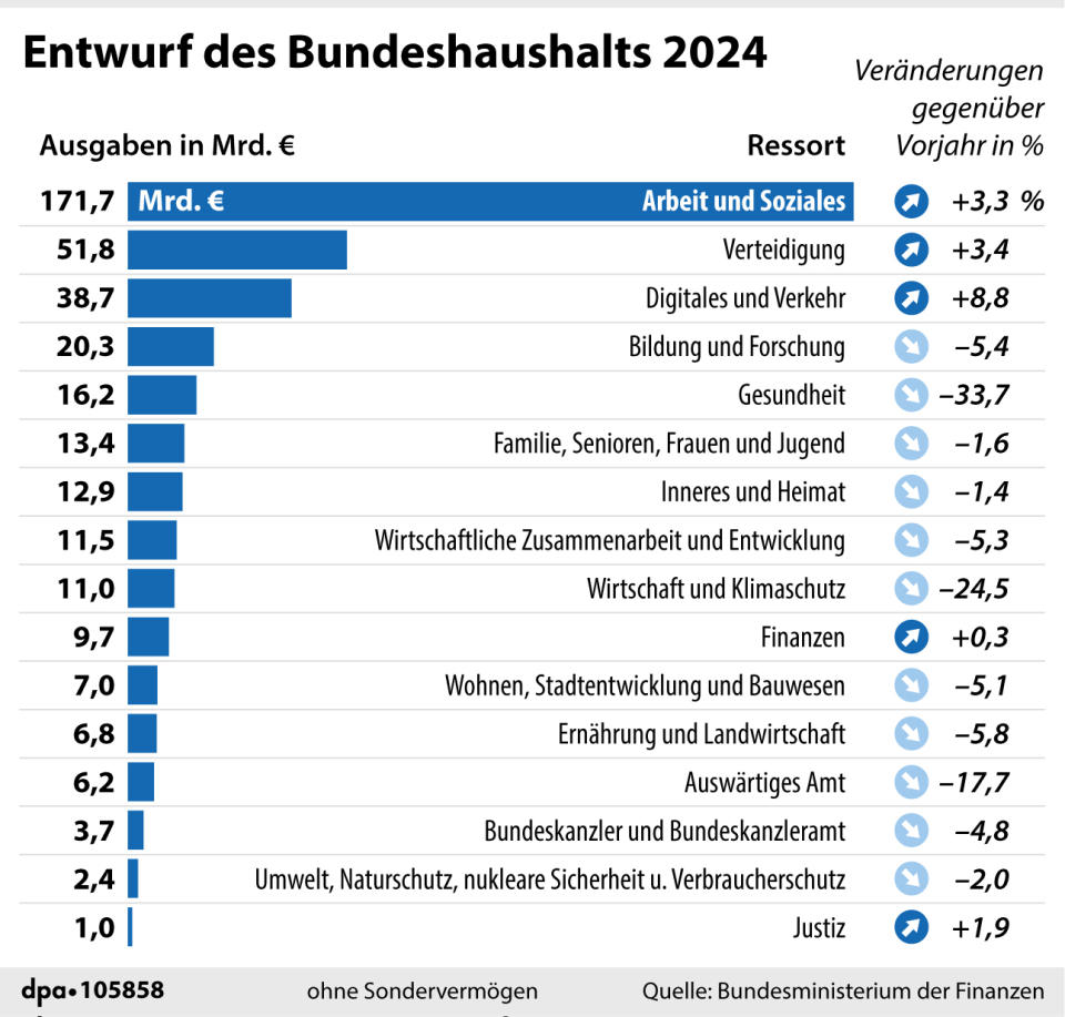 Entwurf des Bundeshaushalts 2024 nach Ressorts. (Grafik: A. Zafirlis; Redaktion: B. Schaller)