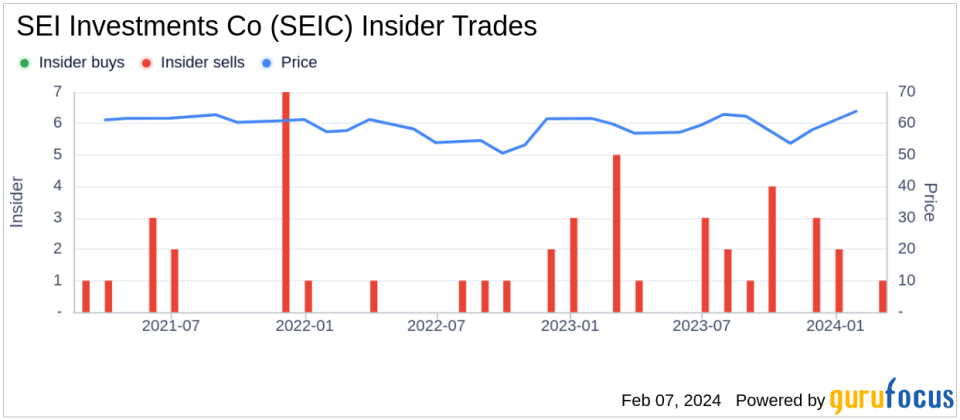 Executive Vice President Wayne Withrow Sells 18,030 Shares of SEI Investments Co (SEIC)