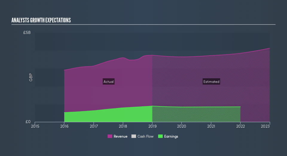 LSE:PSN Past and Future Earnings, July 19th 2019