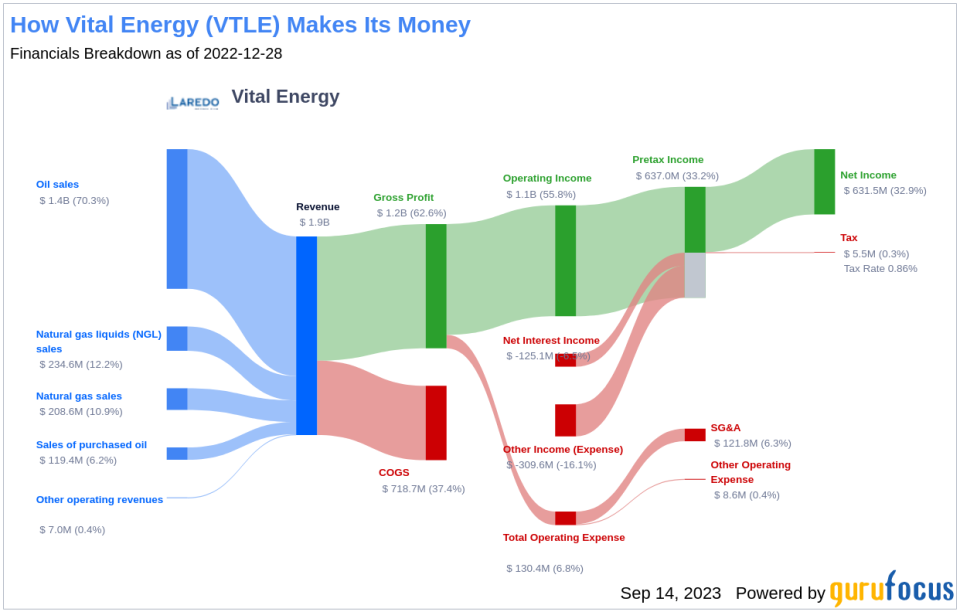 Unveiling Vital Energy (VTLE)'s Value: Is It Really Priced Right? A Comprehensive Guide