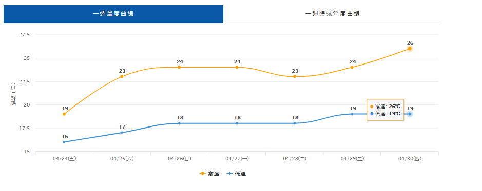 台北市今晨低溫16度。（圖／中央氣象局）