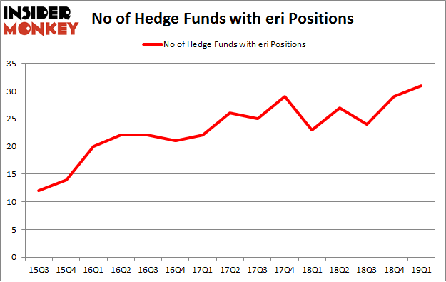 No of Hedge Funds with ERI Positions