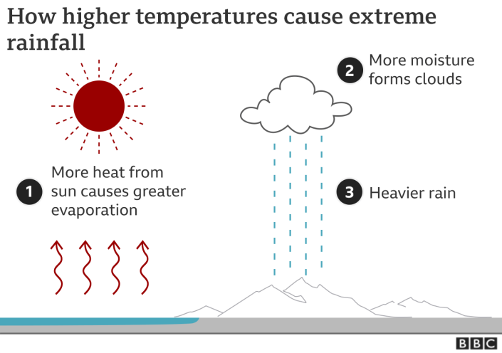 Un graphique montrant comment les températures record provoquent des précipitations extrêmes.  1) Plus de chaleur du soleil provoque une plus grande évaporation 2) Plus d'humidité forme des nuages ​​3) Des pluies plus fortes