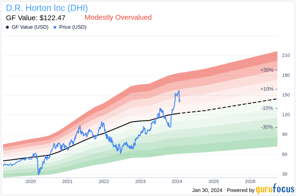 Director Barbara Allen Sells 1,748 Shares of D.R. Horton Inc