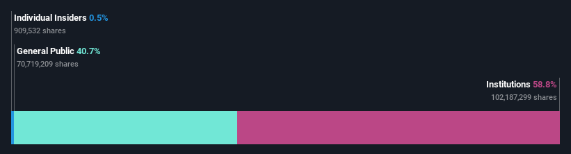 ownership-breakdown