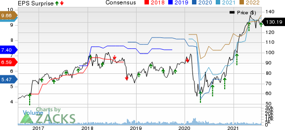 Raymond James Financial, Inc. Price, Consensus and EPS Surprise
