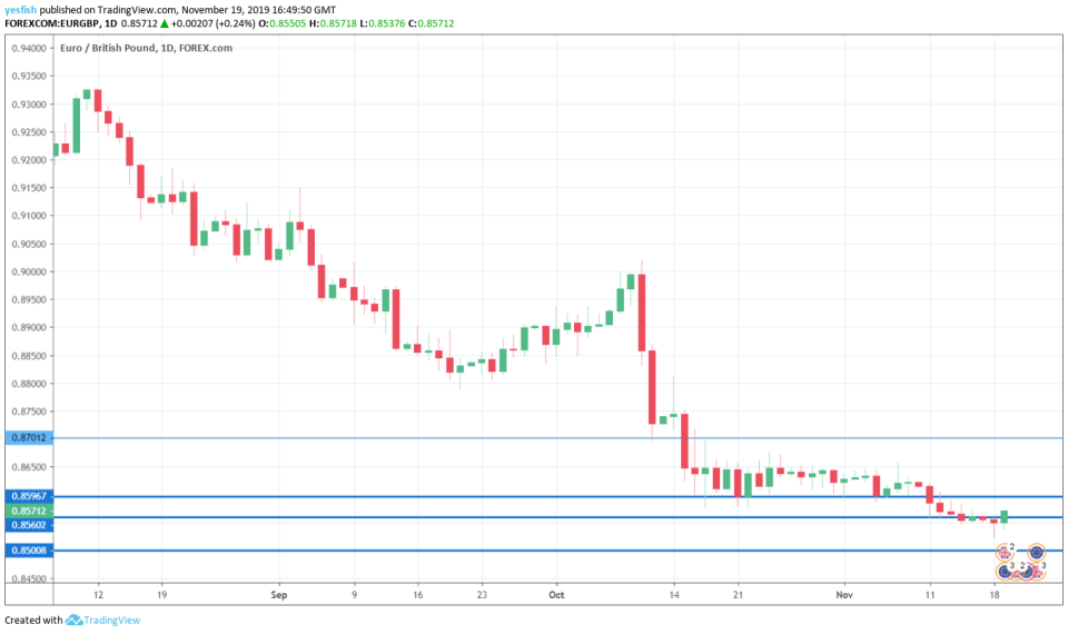 EUR/GBP 1-Day Chart