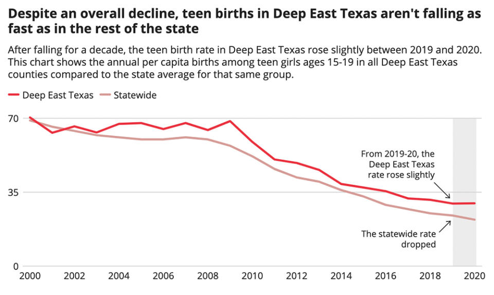 Note: Rates are the number of births out of every 1,000 teen girls ages 15-19. Deep East Texas includes the following counties: Angelina, Houston, Jasper, Nacogdoches, Newton, Polk, Sabine, San Augustine, San Jacinto, Shelby, Trinity and Tyler. (U.S. Census Bureau and the Texas Department of State Health Services / Texas Campaign to Prevent Teen Pregnancy / Caroline Covington / The Texas Tribune)