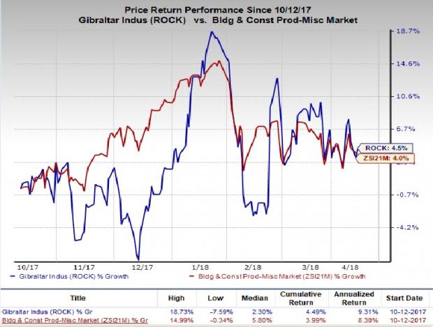 Gibraltar Industries' (ROCK) stock is a promising investment bet, as the stock is poised to grow on the back of its four-pillar value-creation strategy and elevated revenues.