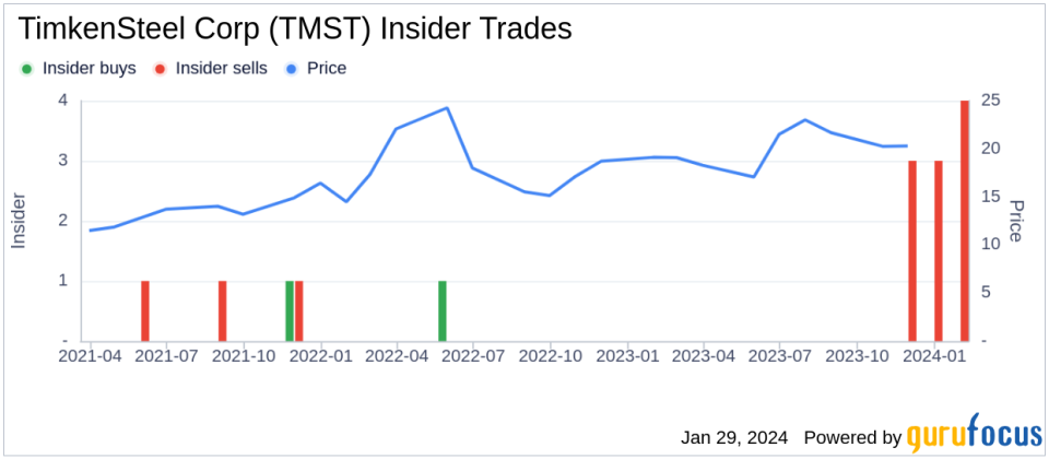 TimkenSteel Corp President & CEO Michael Williams Sells 9,500 Shares