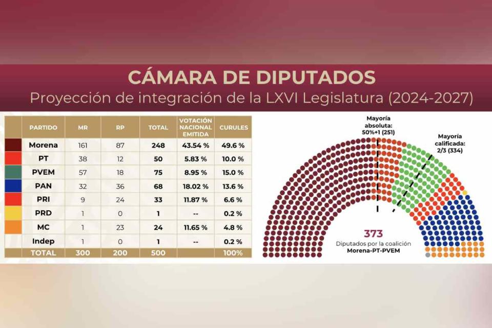 Proyección de la Cámara de Diputados en la próxima legislatura. Foto: Gobernación 
