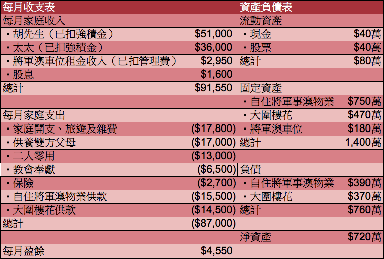 註：大圍樓花以胡先生名義持有，自住物業則以太太名義持有。