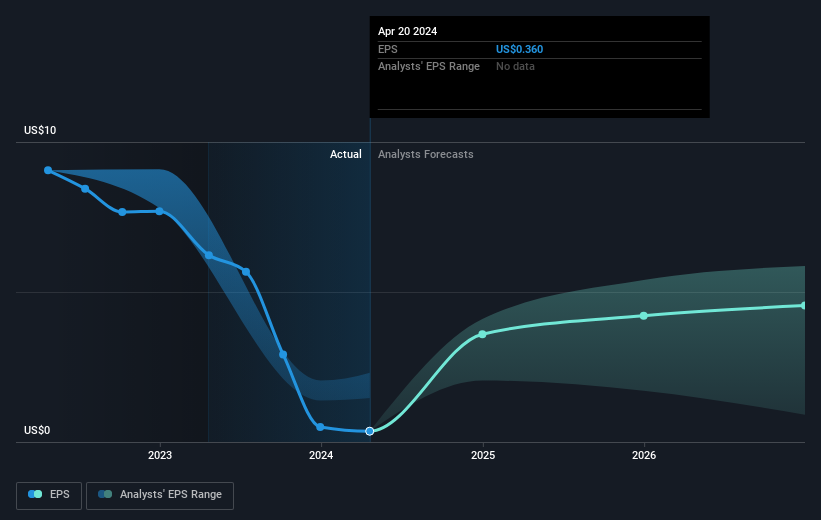 Earnings per Share Growth