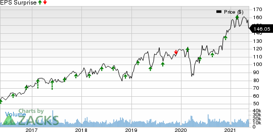 Analog Devices, Inc. Price and EPS Surprise