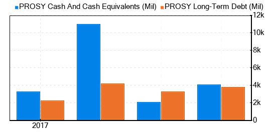 Prosus NV Stock Is Believed To Be Possible Value Trap