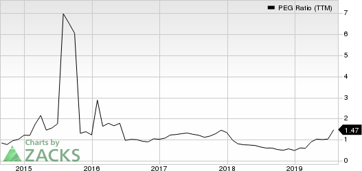 Meritage Corporation PEG Ratio (TTM)