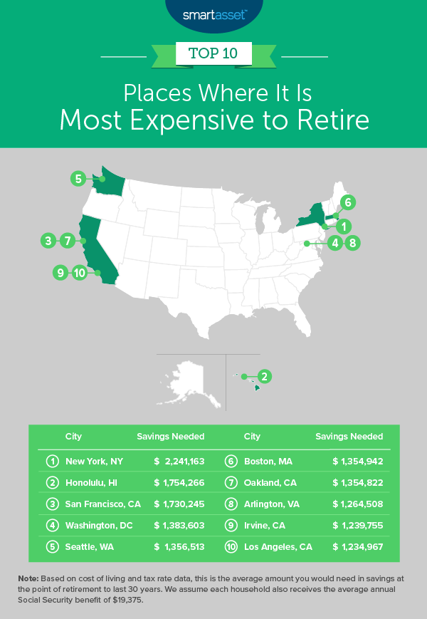 Most and Least Expensive Places to Retire 2019 Edition