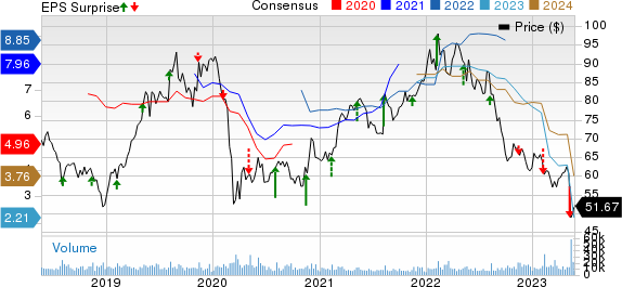 Tyson Foods, Inc. Price, Consensus and EPS Surprise