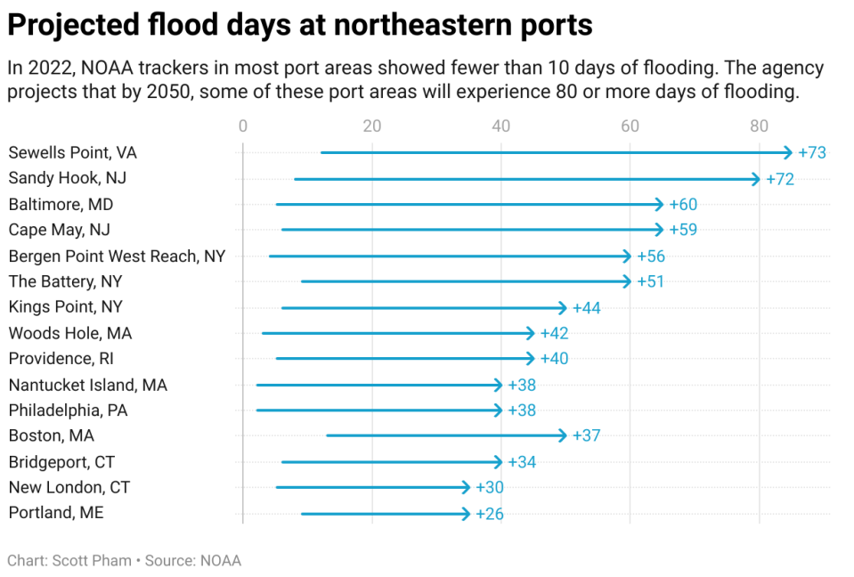 A chart showing flood days in 2022 verses projected days in 2050. All trackers located in port areas show large increases. 