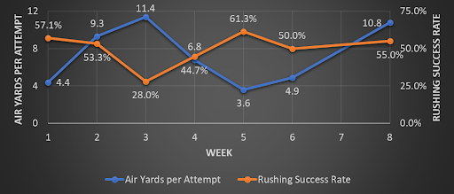 Eagles' air yards and rushing. (Photo by Chris Allen)