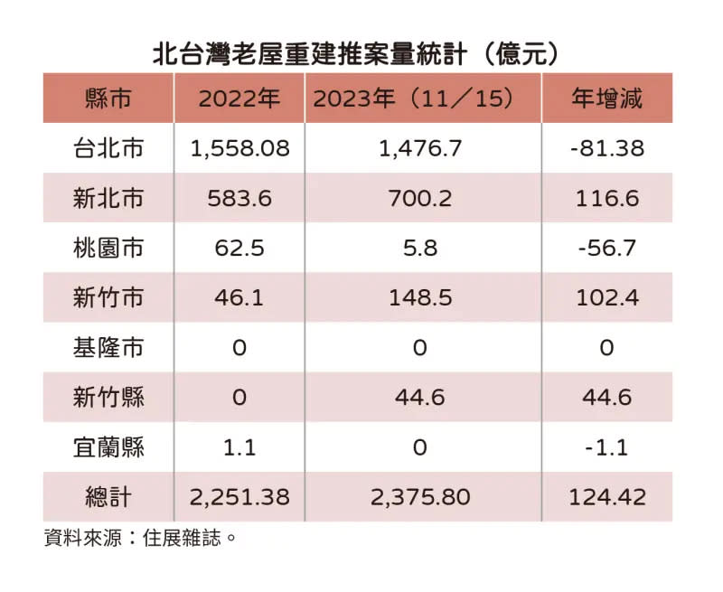 ▲北台灣老屋重建推案量統計。（圖／住展雜誌提供）