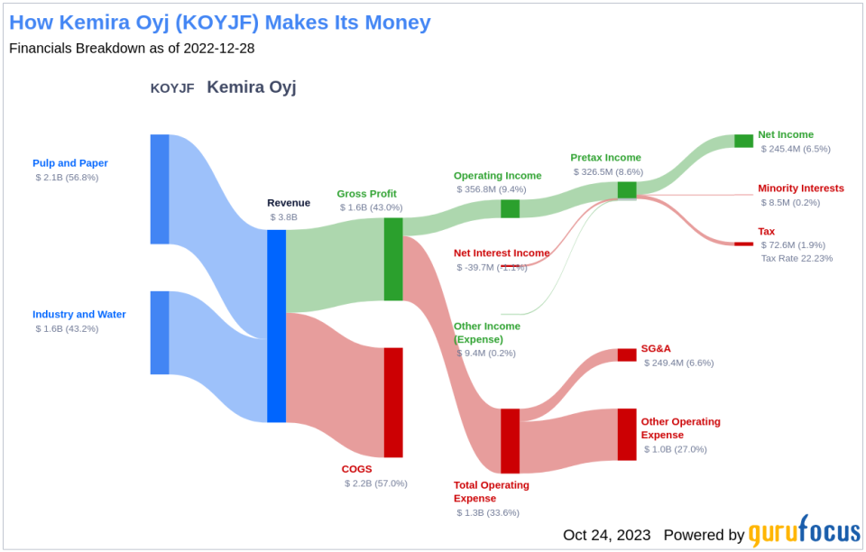 Kemira Oyj's Dividend Analysis