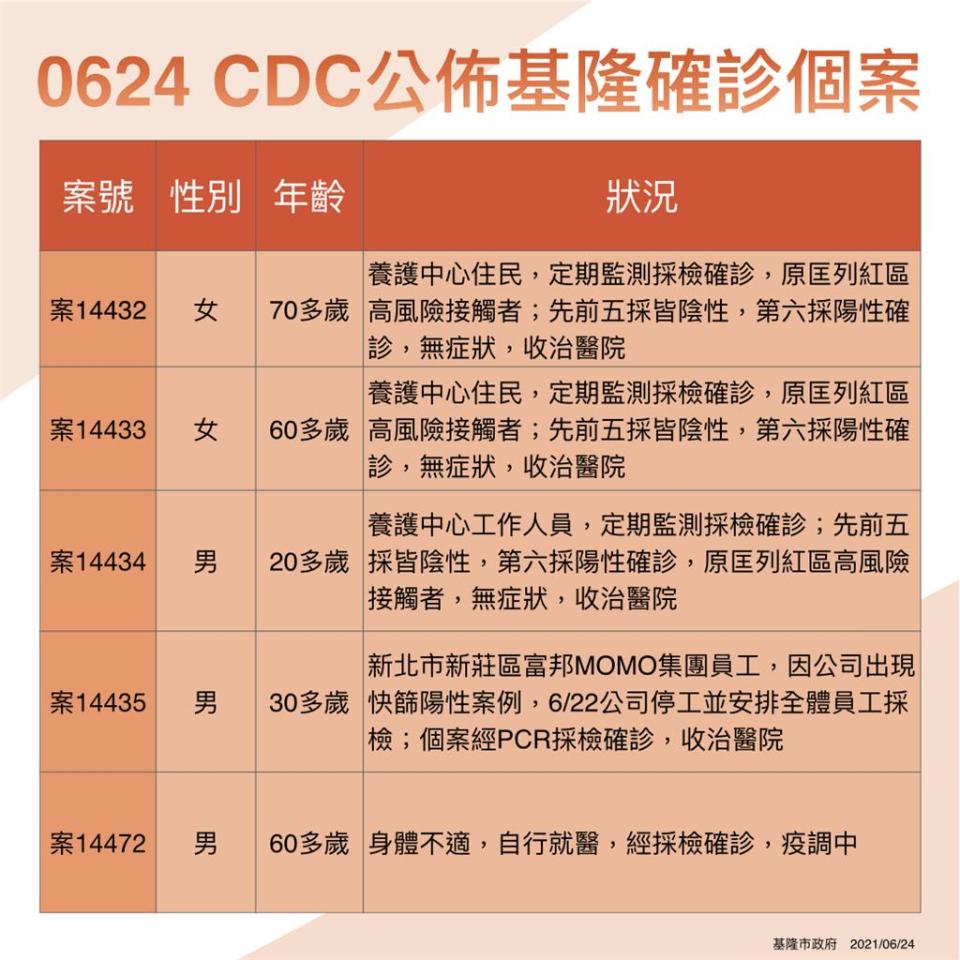 快新聞／基隆+9！ 養護中心住民5採陰「6採確診無症狀」　30多歲MOMO員工也染疫