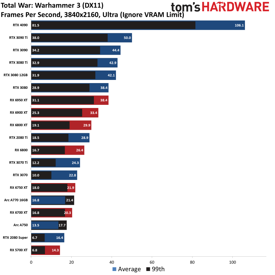 GPU benchmarks hierarchy standard gaming charts