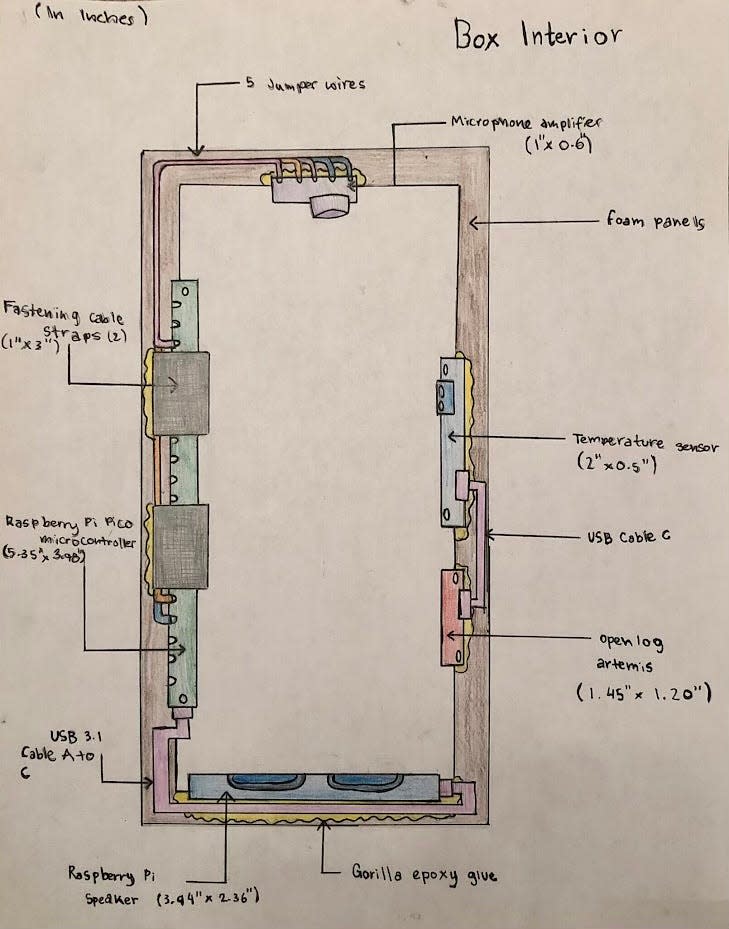 The students’ blueprints.