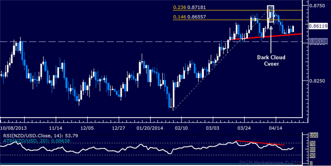 dailyclassics_nzd-usd_body_Picture_11.png, NZD/USD Technical Analysis – A Top in Place Below 0.87?