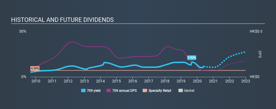 SEHK:709 Historical Dividend Yield May 26th 2020