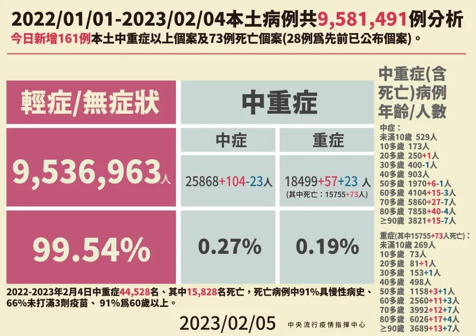 今新增161例本土中重症以上個案。（圖／中央流行疫情指揮中心提供）