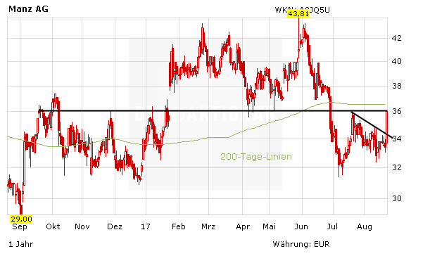 Update: Chance Gigafactory für Manz – Depotaufnahme!