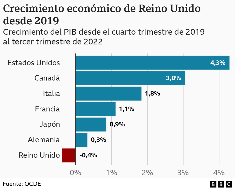 Gráfico que muestra el crecimiento económico de Reino Unido desde 2019.