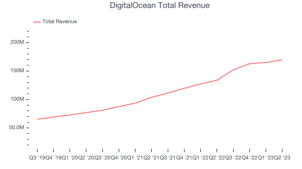 DigitalOcean Total Revenue