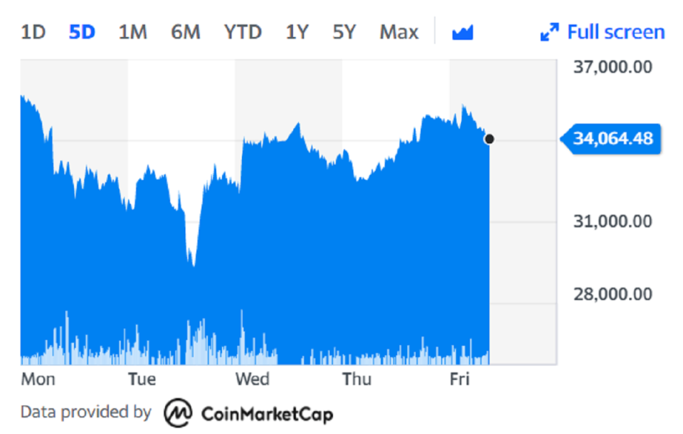 Bitcoin has managed to eke out gains for three days straight this week. Chart: Yahoo Finance