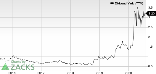 EOG Resources, Inc. Dividend Yield (TTM)