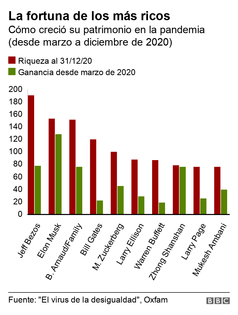 La fortuna de los más ricos. Cómo creció su patrimonio en la pandemia (desde marzo a diciembre de 2020). El gráfico muestra cómo creció el patrimonio de los más ricos desde marzo a diciembre de 2020 .