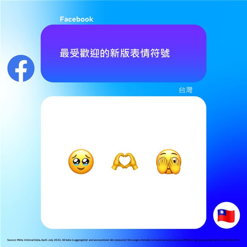  最受歡迎的新款 Emoji 。（圖／Meta提供）