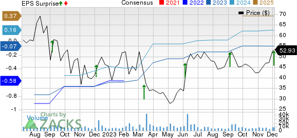 GitLab Inc. Price, Consensus and EPS Surprise