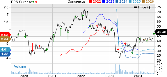 Zions Bancorporation, N.A. Price, Consensus and EPS Surprise